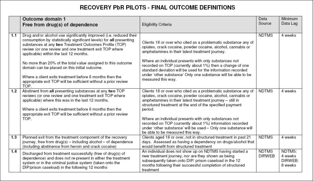 Drug recovery PbR outcomes