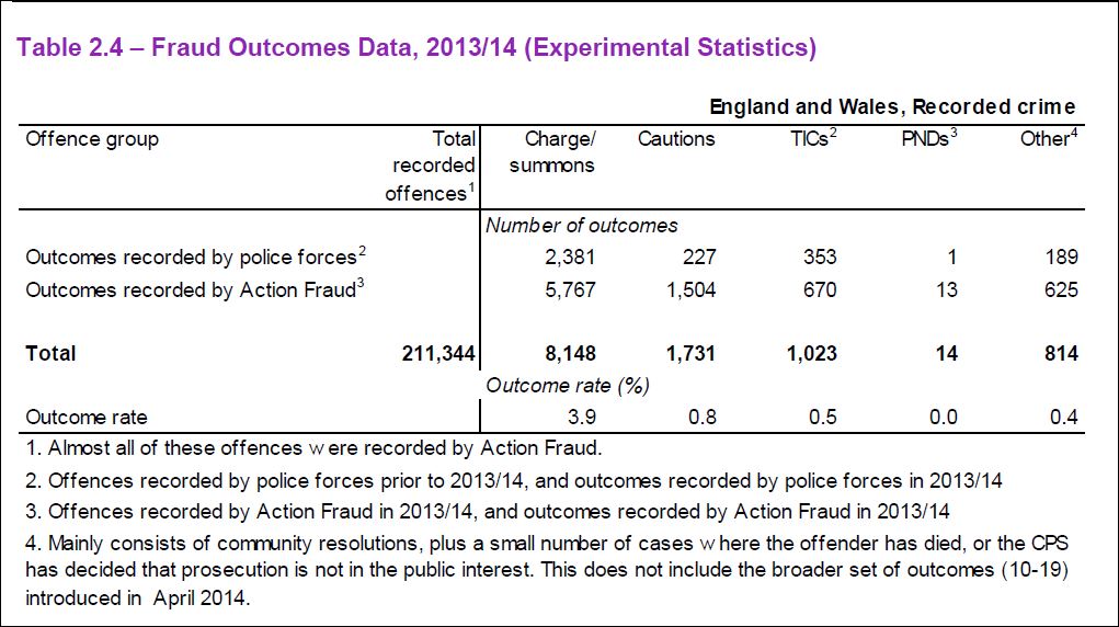 fraud outcomes