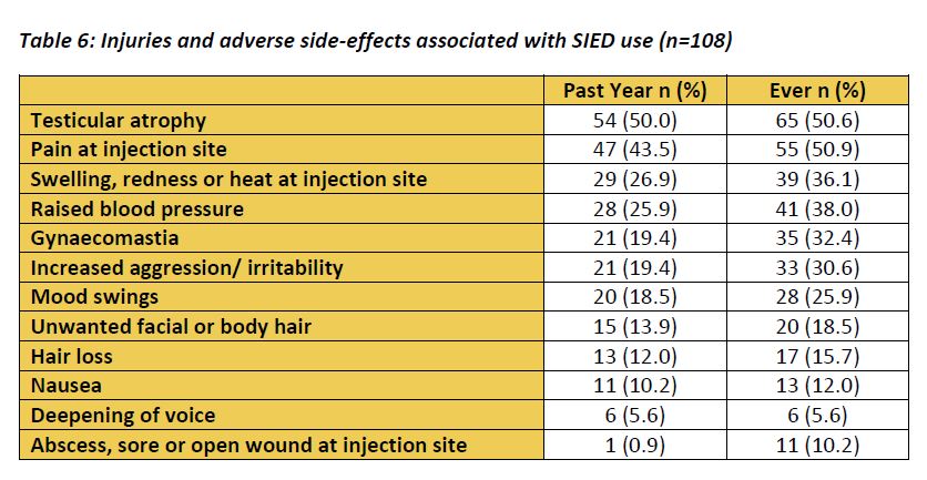 SIED side effects