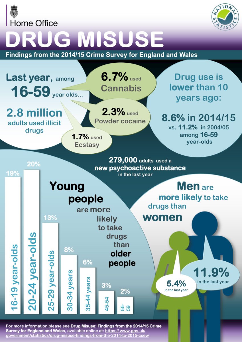 drug-misuse-1415-infographi