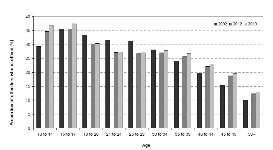 reoffending by age sept 2013