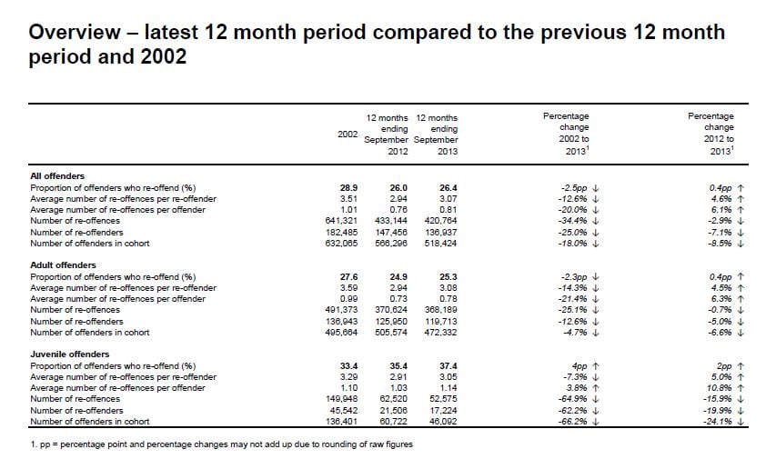 reoffending sept 2013