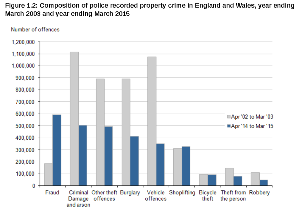 property crime stats Nov 2015