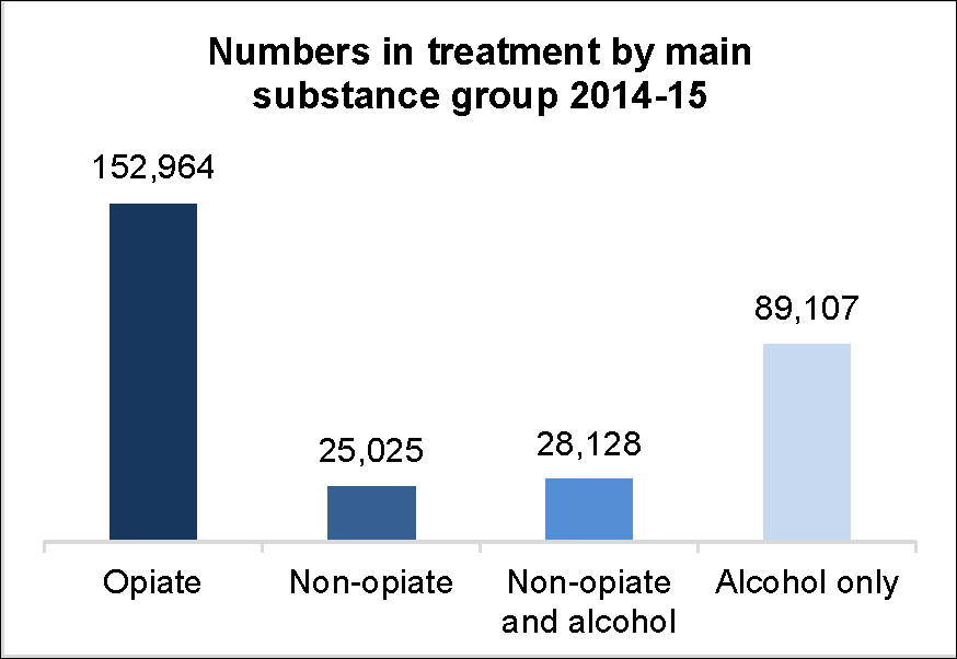 numbers in drug treatment