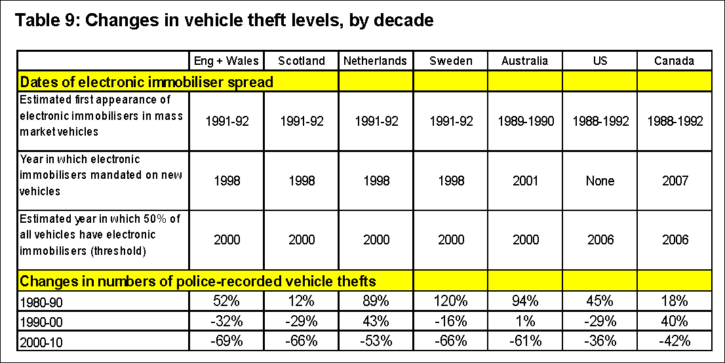 international car theft figures