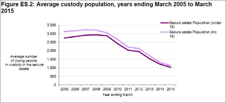 average youth custody population