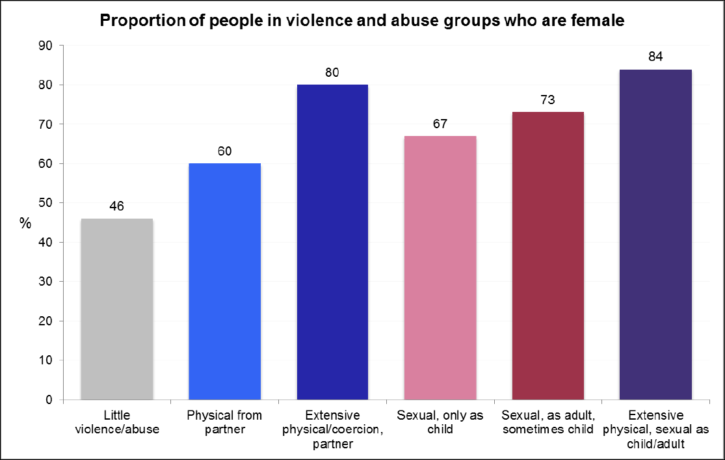 proportion of people experiencing violence and abuse