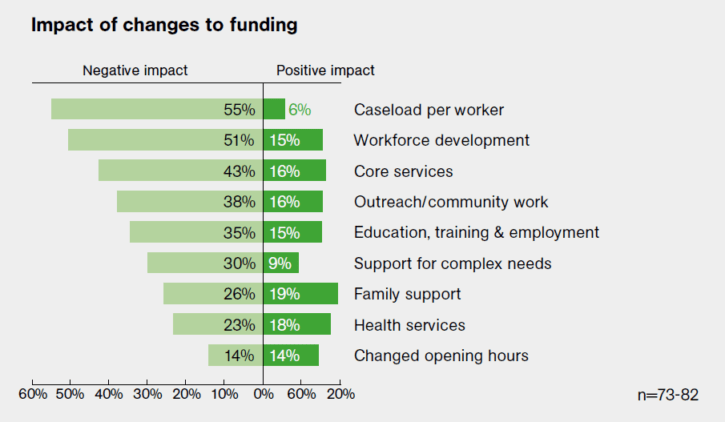 impact of funding changes