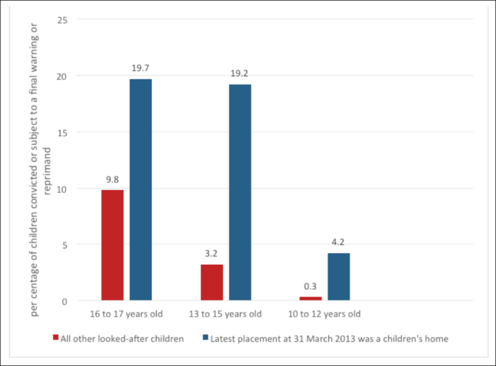 criminalised looked after chart