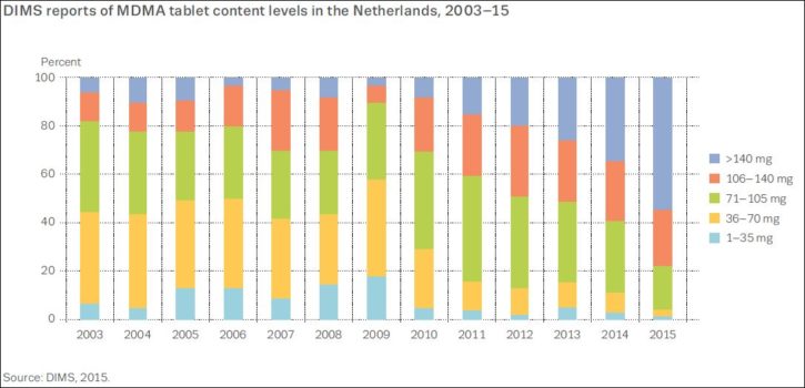 average MDMA content