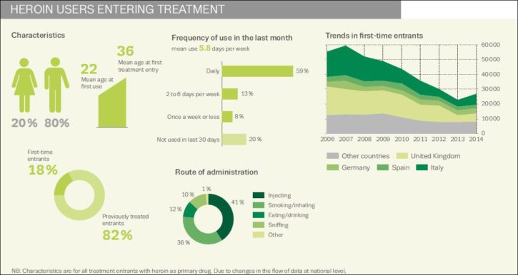 EMCDDA 16 heroin treatment