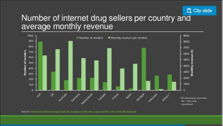 Can You Buy Drugs On Darknet