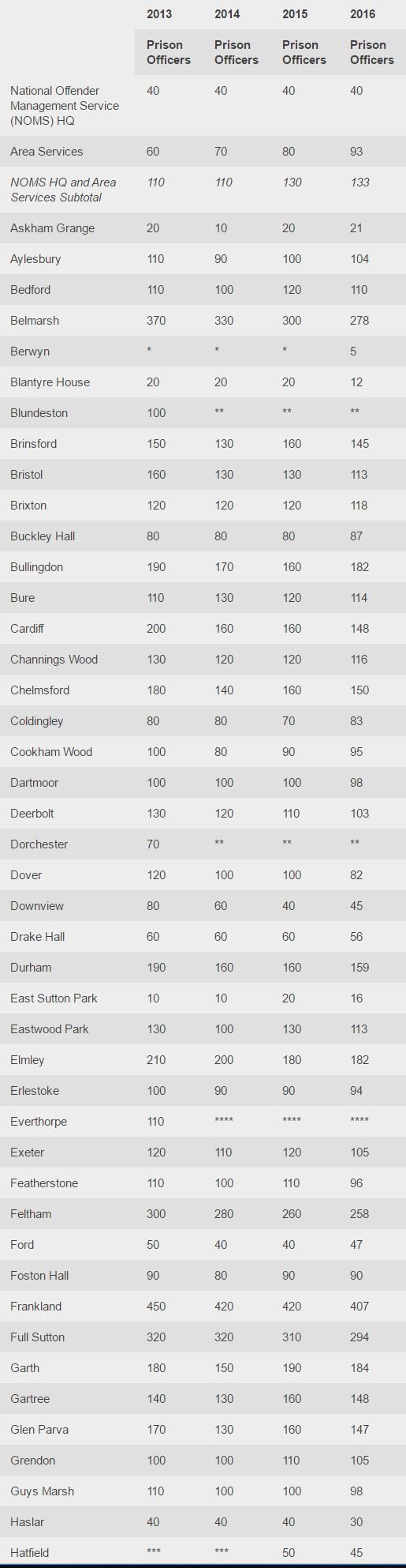 Prison officers A to Hatfield