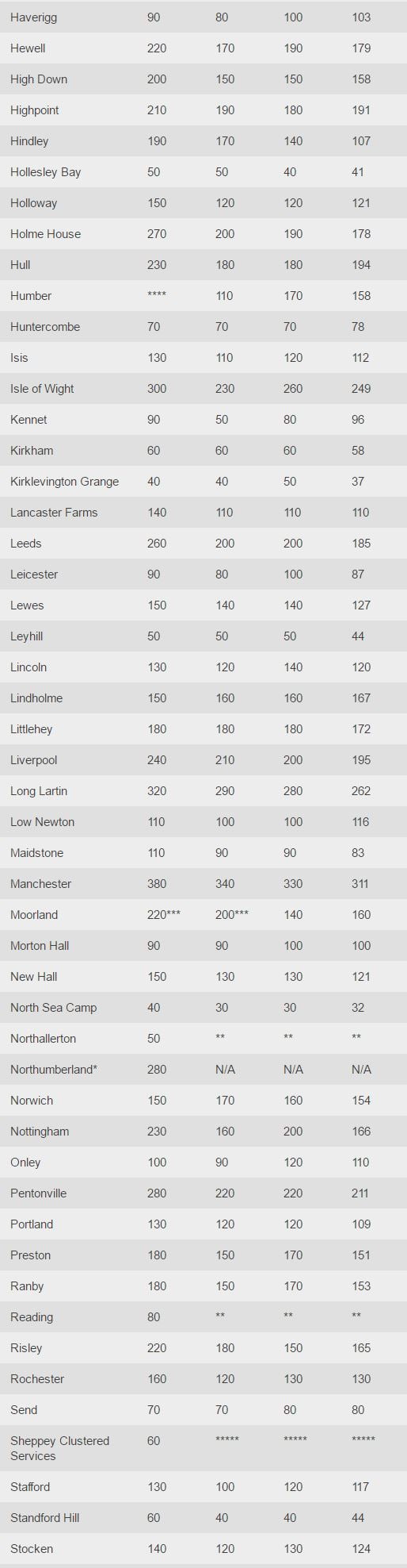 Prison officers Haverigg Stocken