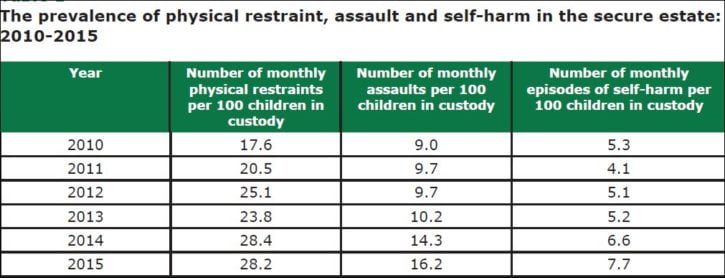 children-in-custody-safety-figures