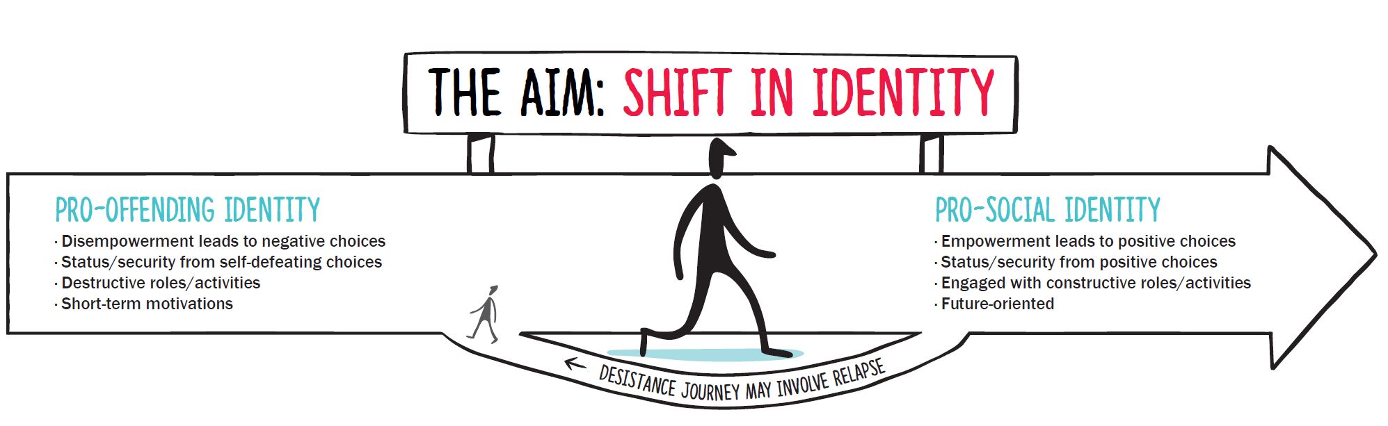 Identity Modification A theory of change for resettlement