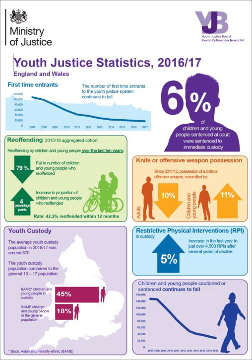 The State of Youth Justice