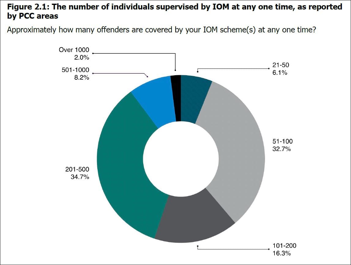 IOM offenders by PCC