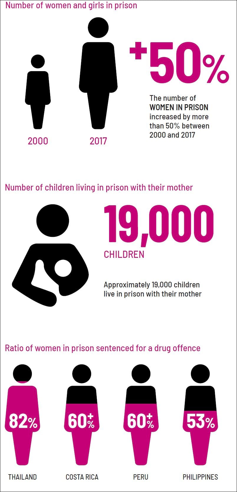 Penal Reform International women drug using offenders