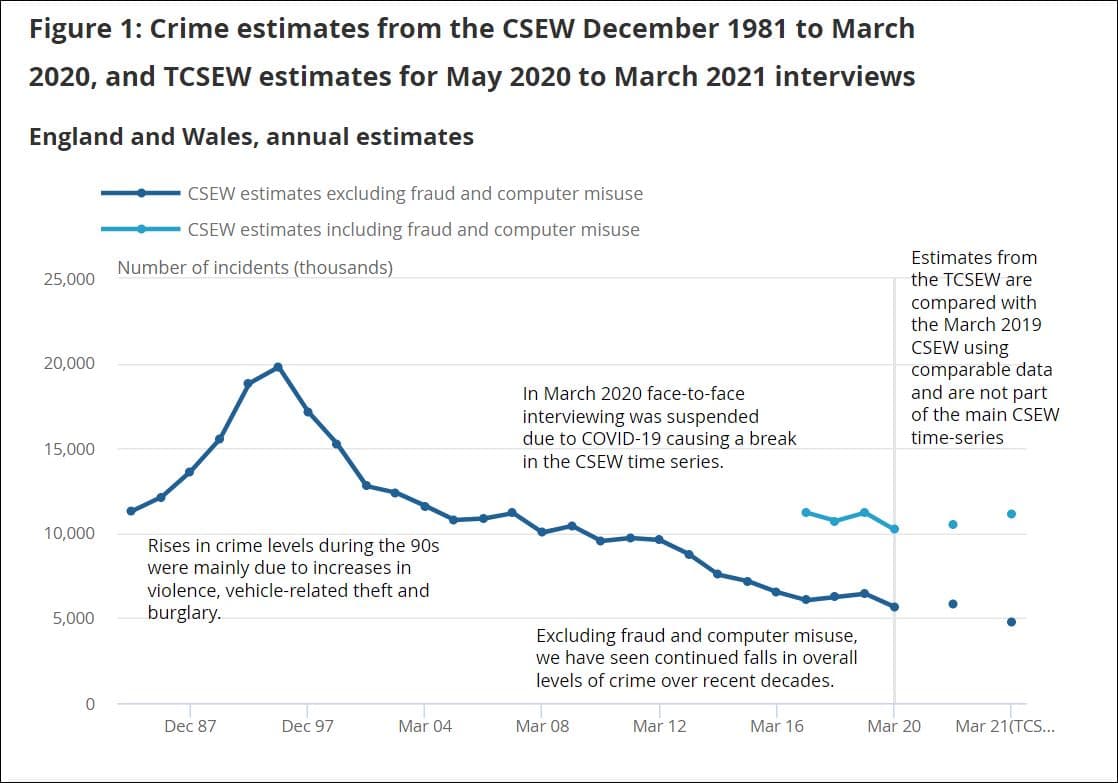 Crime trends 1981-2021