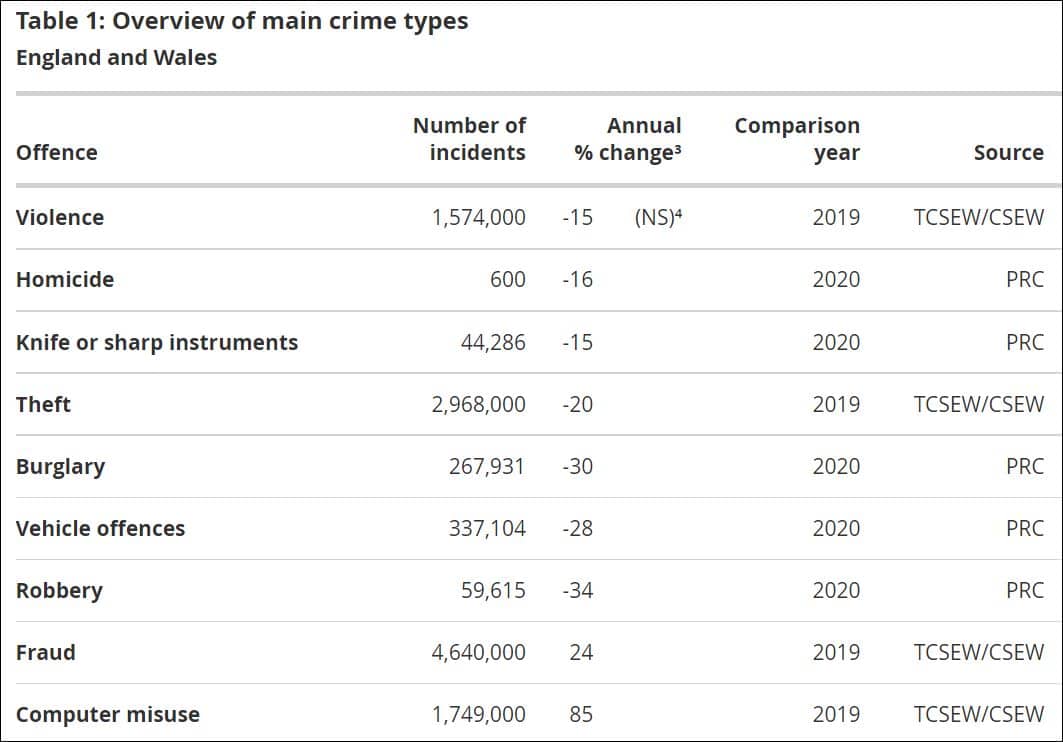 Main crime types March 21