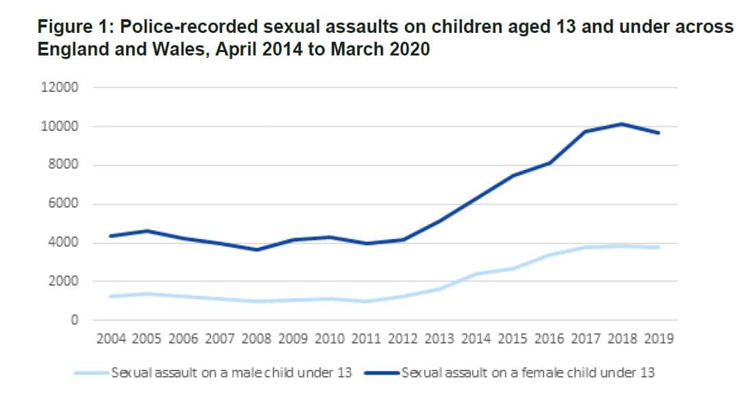 police recorded sexual assaults against children