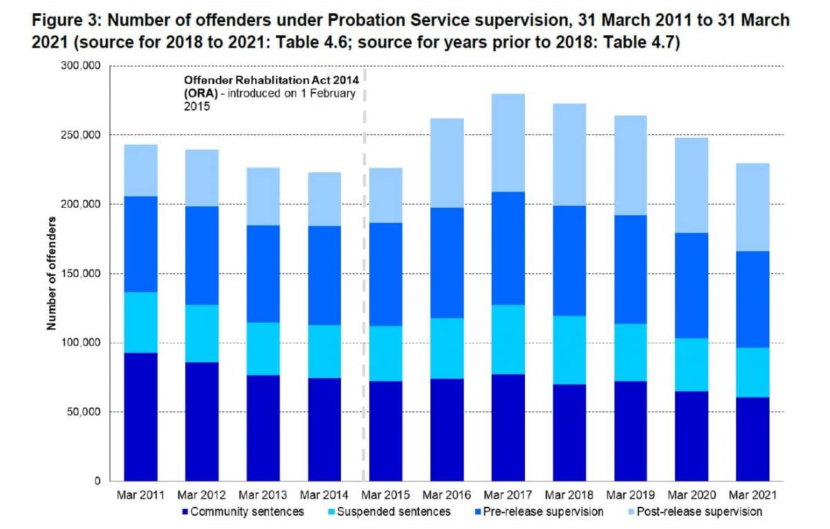 Numbers supervised by probation to 31 March 2021
