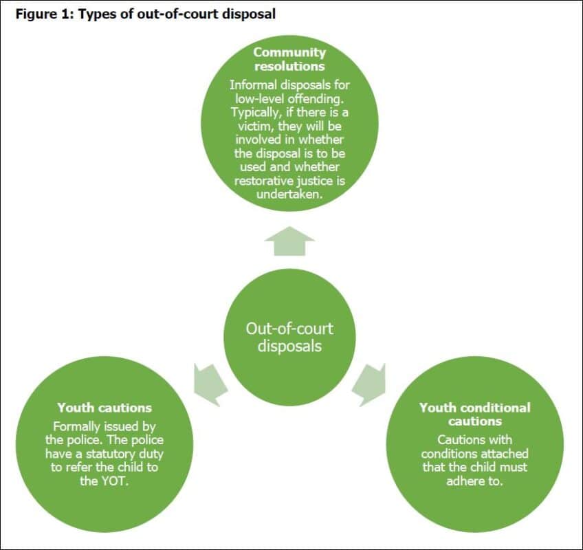 Youth Justice Out of Court Disposals