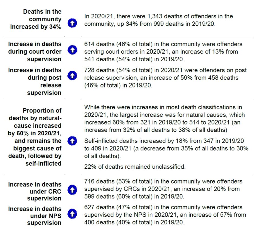 Offender deaths in the community 20/21