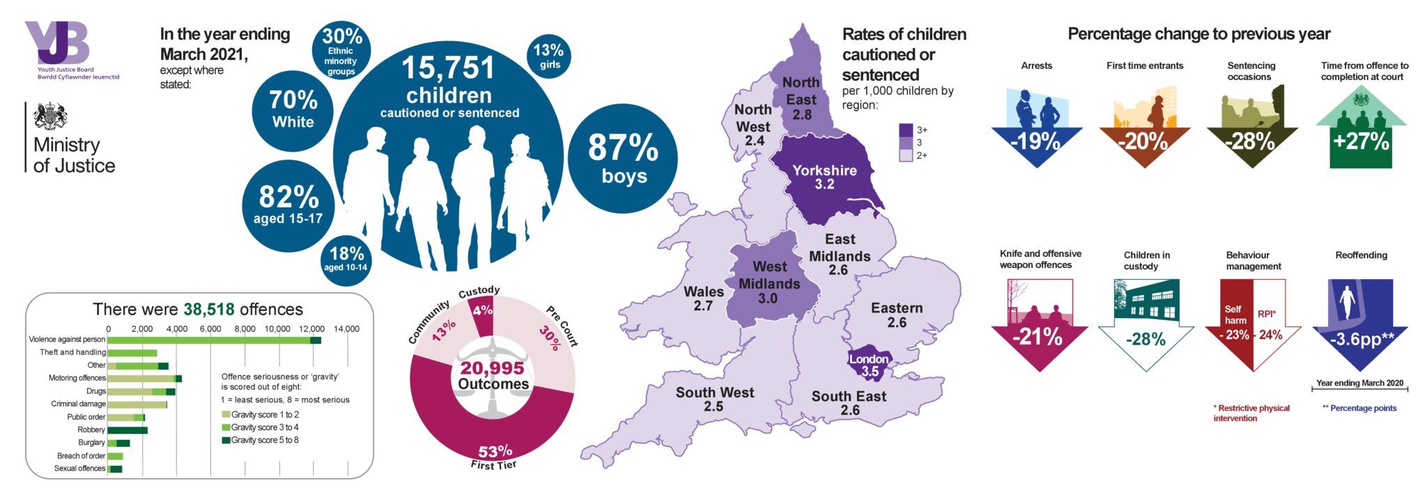 The State of the Youth Justice System in 2022 - Russell Webster