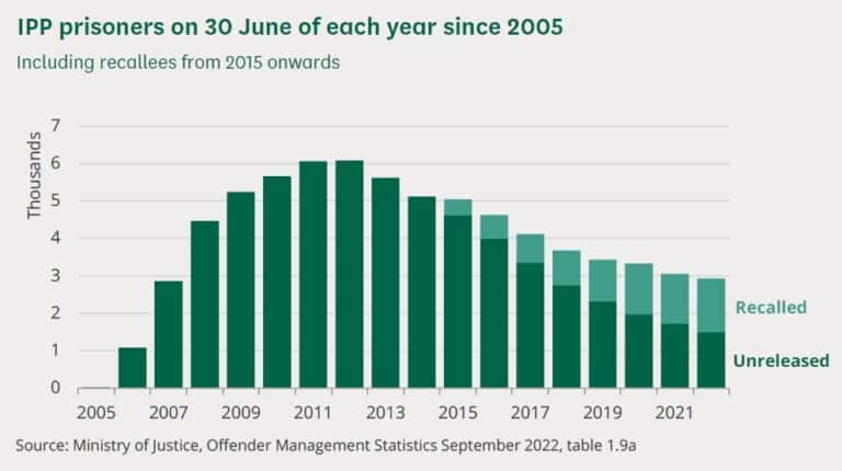 Ipp Stats Sentences of Imprisonment for Public Protection - Russell Webster