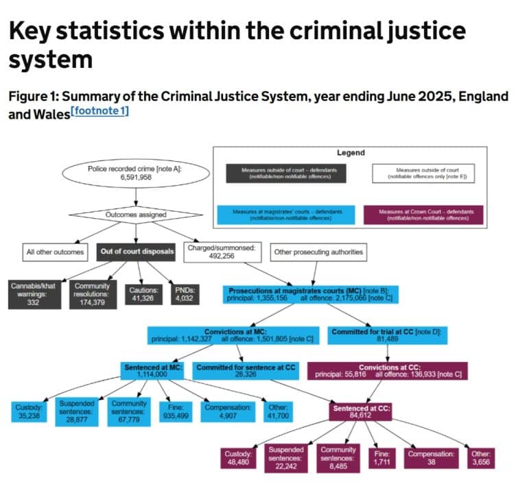 Criminal justice trends Autumn 2025 - Russell Webster